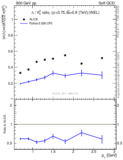 Plot of L2K0S_pt in 900 GeV pp collisions