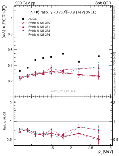 Plot of L2K0S_pt in 900 GeV pp collisions