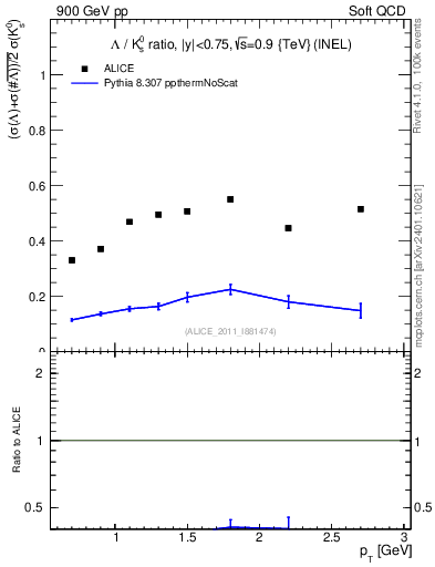 Plot of L2K0S_pt in 900 GeV pp collisions