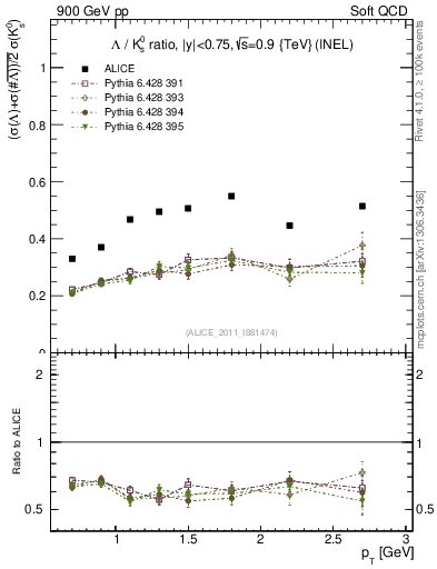 Plot of L2K0S_pt in 900 GeV pp collisions