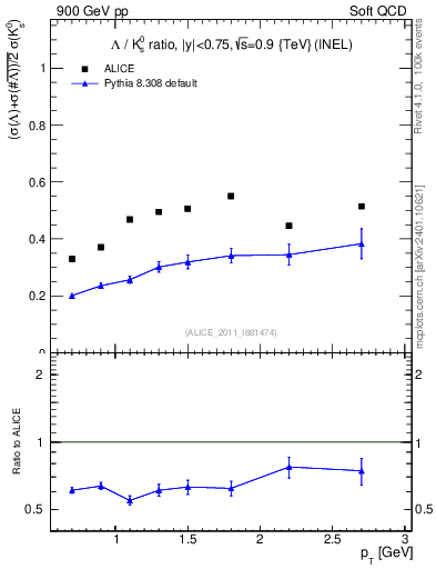 Plot of L2K0S_pt in 900 GeV pp collisions