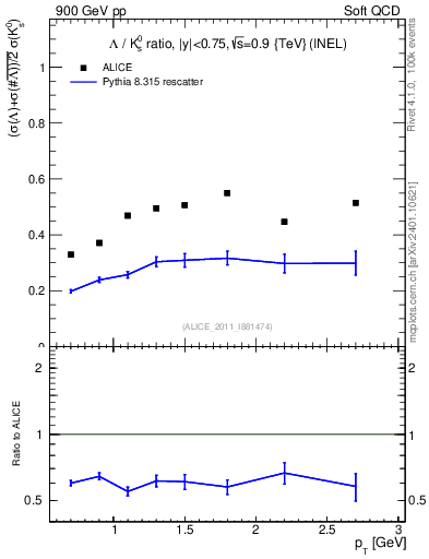 Plot of L2K0S_pt in 900 GeV pp collisions