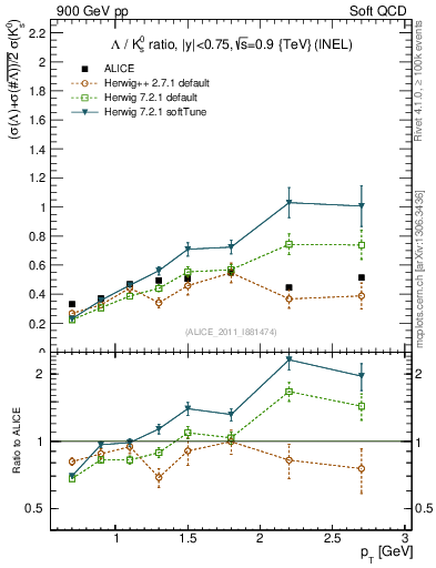 Plot of L2K0S_pt in 900 GeV pp collisions