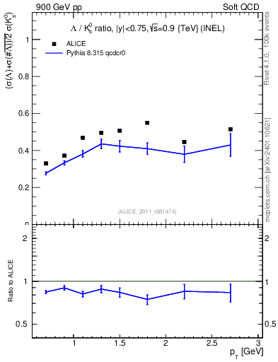 Plot of L2K0S_pt in 900 GeV pp collisions