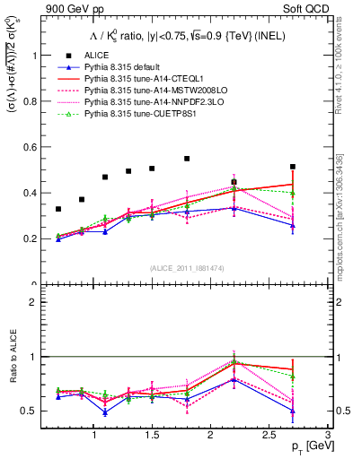 Plot of L2K0S_pt in 900 GeV pp collisions