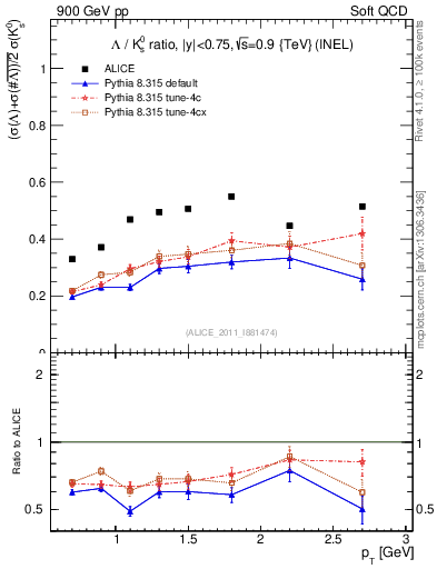 Plot of L2K0S_pt in 900 GeV pp collisions