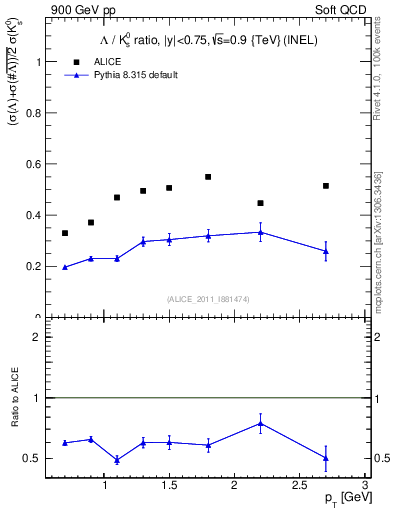 Plot of L2K0S_pt in 900 GeV pp collisions