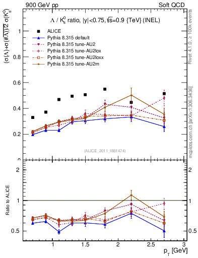 Plot of L2K0S_pt in 900 GeV pp collisions