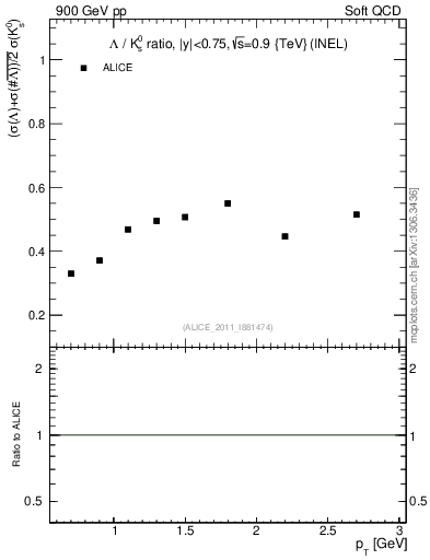 Plot of L2K0S_pt in 900 GeV pp collisions