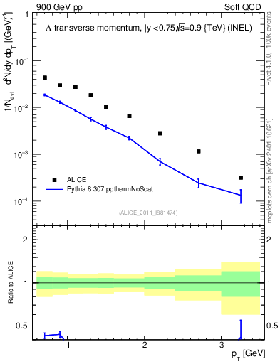 Plot of L_pt in 900 GeV pp collisions
