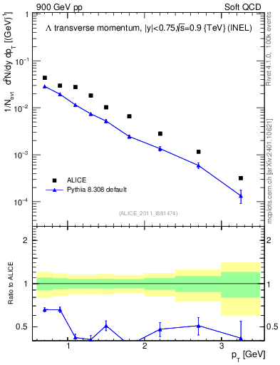 Plot of L_pt in 900 GeV pp collisions