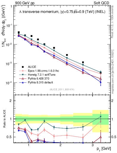 Plot of L_pt in 900 GeV pp collisions