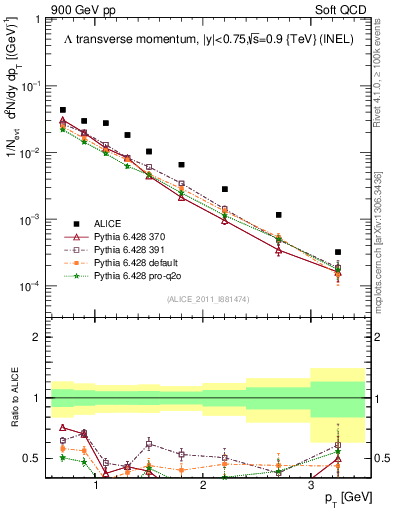 Plot of L_pt in 900 GeV pp collisions