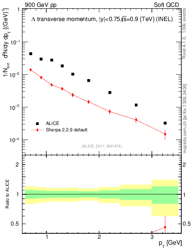 Plot of L_pt in 900 GeV pp collisions