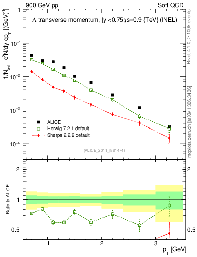 Plot of L_pt in 900 GeV pp collisions
