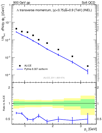 Plot of L_pt in 900 GeV pp collisions