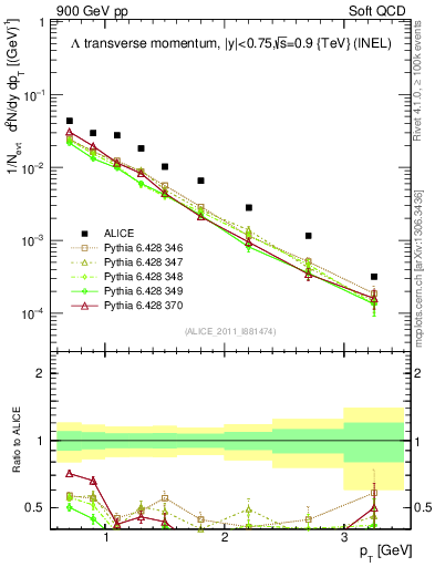 Plot of L_pt in 900 GeV pp collisions