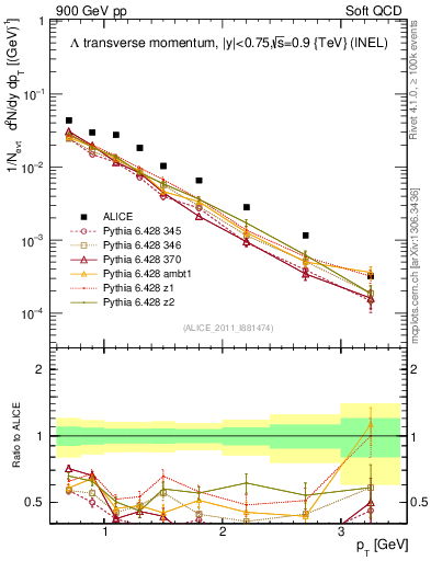 Plot of L_pt in 900 GeV pp collisions