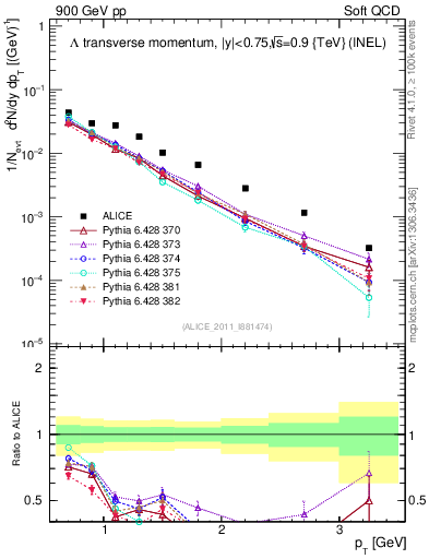 Plot of L_pt in 900 GeV pp collisions
