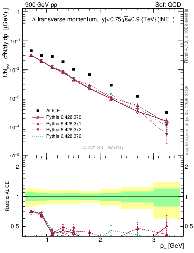 Plot of L_pt in 900 GeV pp collisions