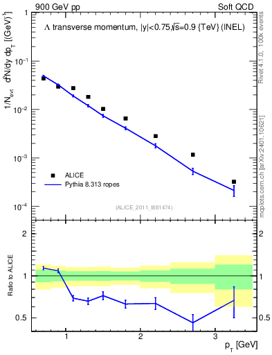 Plot of L_pt in 900 GeV pp collisions
