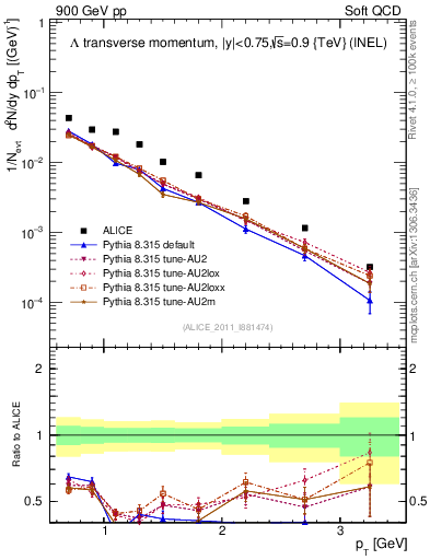 Plot of L_pt in 900 GeV pp collisions