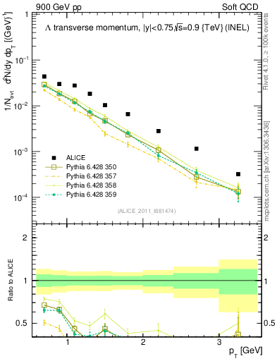 Plot of L_pt in 900 GeV pp collisions