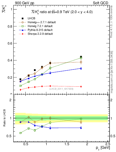 Plot of Lbar2K0S_pt in 900 GeV pp collisions
