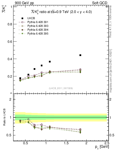 Plot of Lbar2K0S_pt in 900 GeV pp collisions