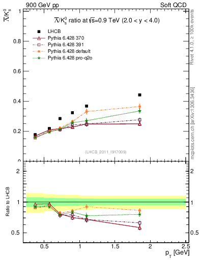 Plot of Lbar2K0S_pt in 900 GeV pp collisions
