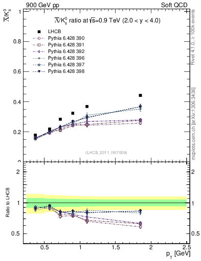 Plot of Lbar2K0S_pt in 900 GeV pp collisions