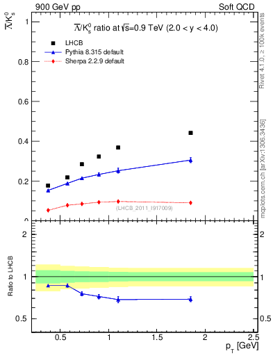 Plot of Lbar2K0S_pt in 900 GeV pp collisions