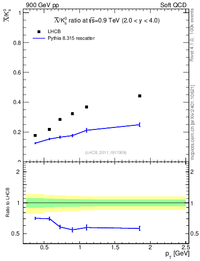 Plot of Lbar2K0S_pt in 900 GeV pp collisions
