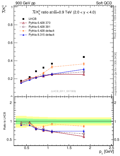 Plot of Lbar2K0S_pt in 900 GeV pp collisions
