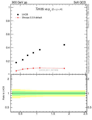 Plot of Lbar2K0S_pt in 900 GeV pp collisions