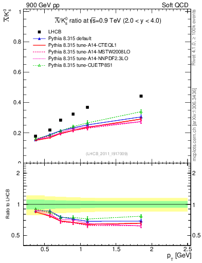 Plot of Lbar2K0S_pt in 900 GeV pp collisions