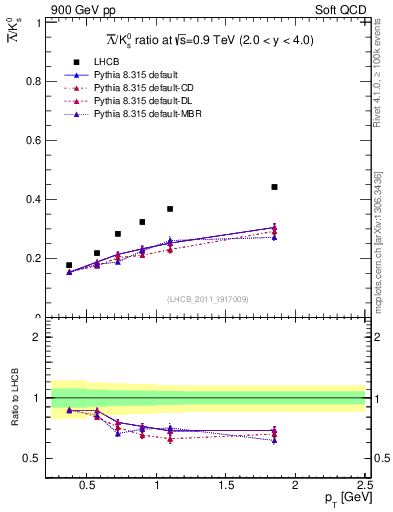 Plot of Lbar2K0S_pt in 900 GeV pp collisions