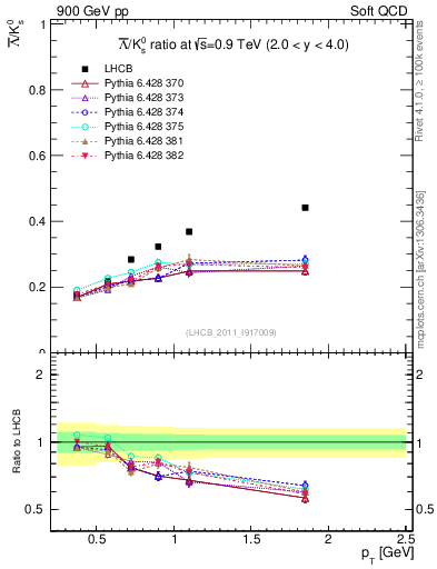 Plot of Lbar2K0S_pt in 900 GeV pp collisions