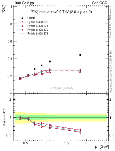 Plot of Lbar2K0S_pt in 900 GeV pp collisions