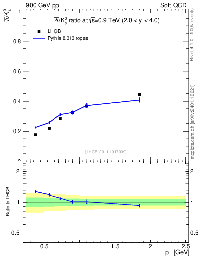 Plot of Lbar2K0S_pt in 900 GeV pp collisions
