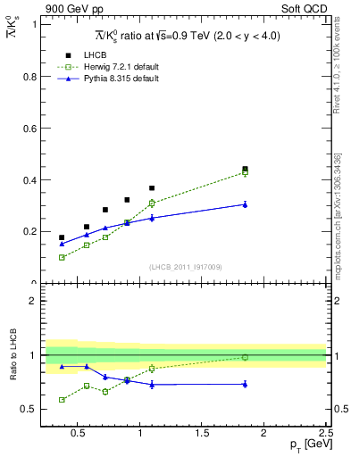 Plot of Lbar2K0S_pt in 900 GeV pp collisions