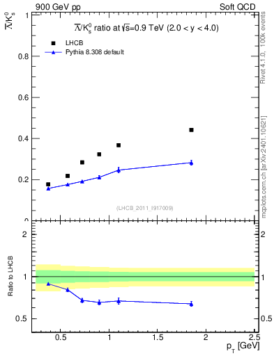 Plot of Lbar2K0S_pt in 900 GeV pp collisions