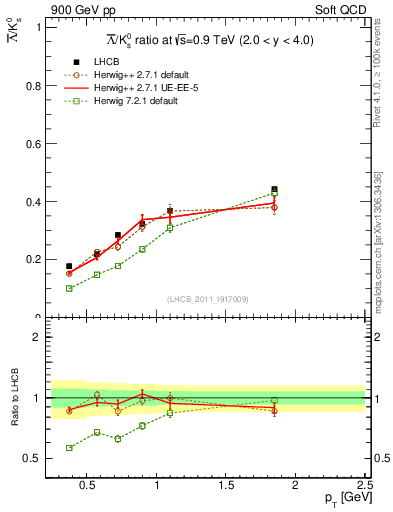 Plot of Lbar2K0S_pt in 900 GeV pp collisions