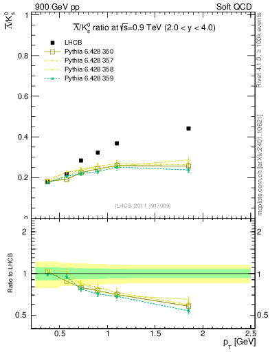 Plot of Lbar2K0S_pt in 900 GeV pp collisions