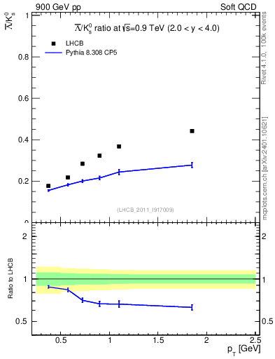 Plot of Lbar2K0S_pt in 900 GeV pp collisions