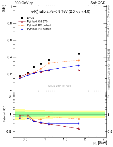 Plot of Lbar2K0S_pt in 900 GeV pp collisions