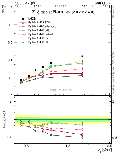 Plot of Lbar2K0S_pt in 900 GeV pp collisions