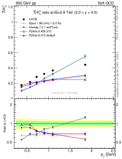 Plot of Lbar2K0S_pt in 900 GeV pp collisions