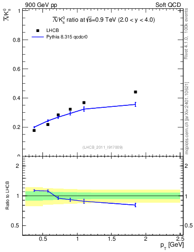 Plot of Lbar2K0S_pt in 900 GeV pp collisions