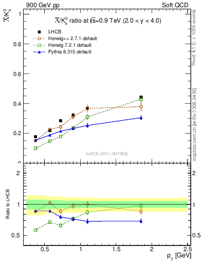 Plot of Lbar2K0S_pt in 900 GeV pp collisions
